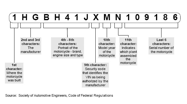 Decode a Vehicle Identification