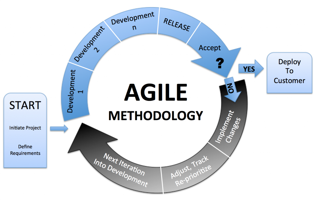 improving-productivity-by-using-agile-methodology